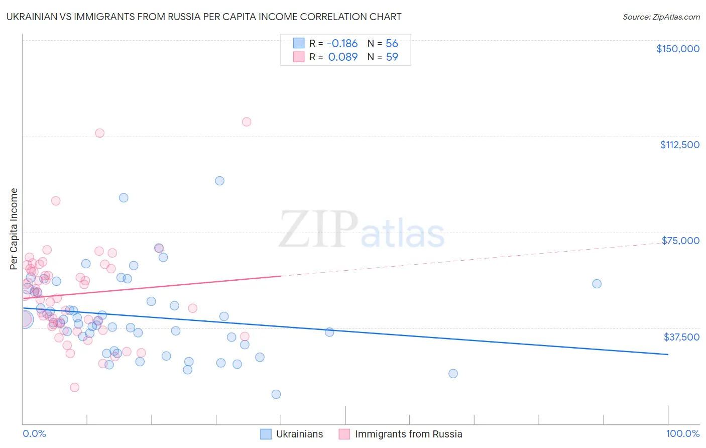 Ukrainian vs Immigrants from Russia Per Capita Income