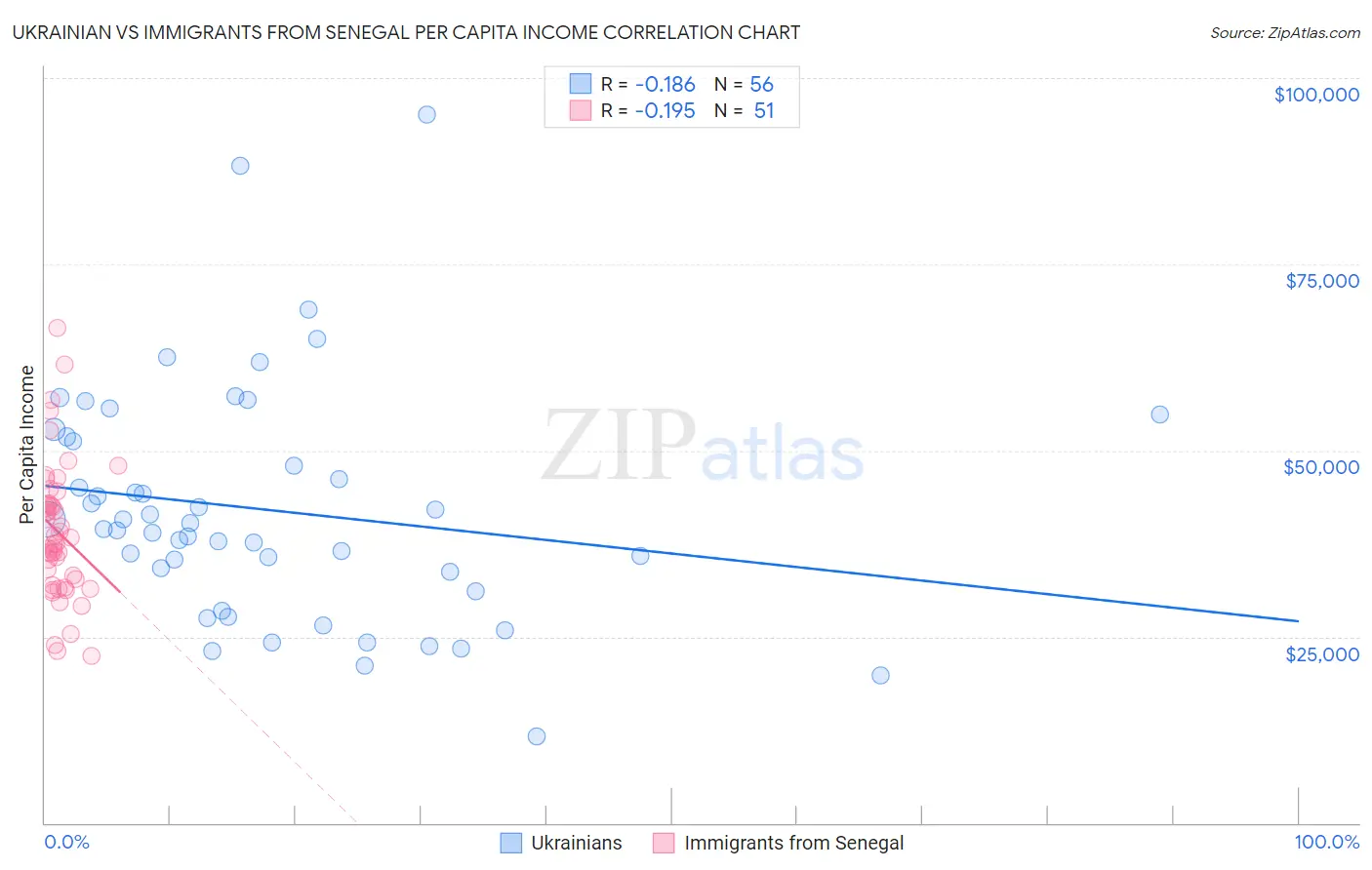 Ukrainian vs Immigrants from Senegal Per Capita Income