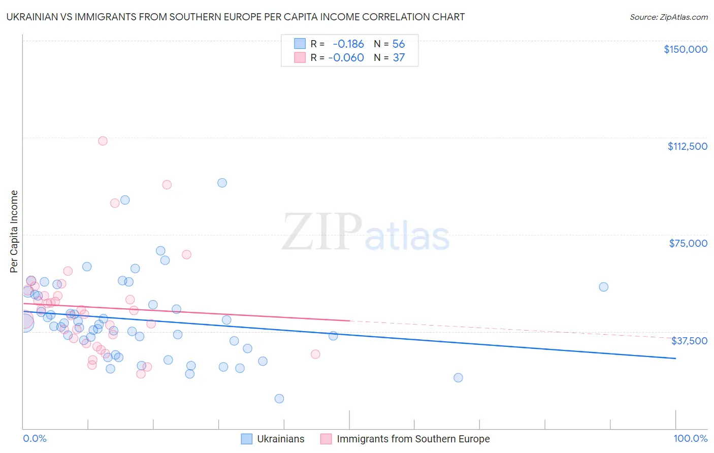 Ukrainian vs Immigrants from Southern Europe Per Capita Income