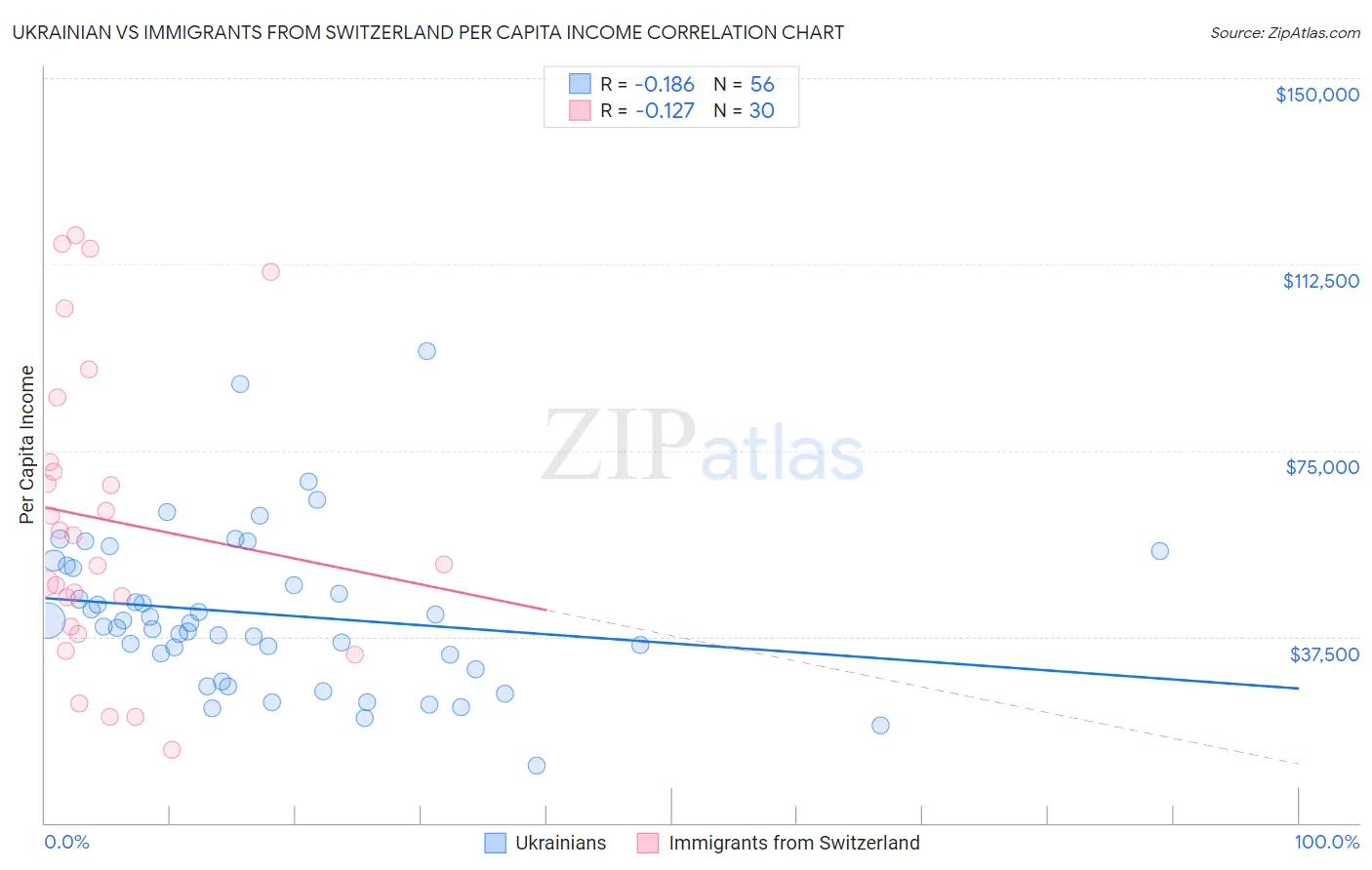 Ukrainian vs Immigrants from Switzerland Per Capita Income