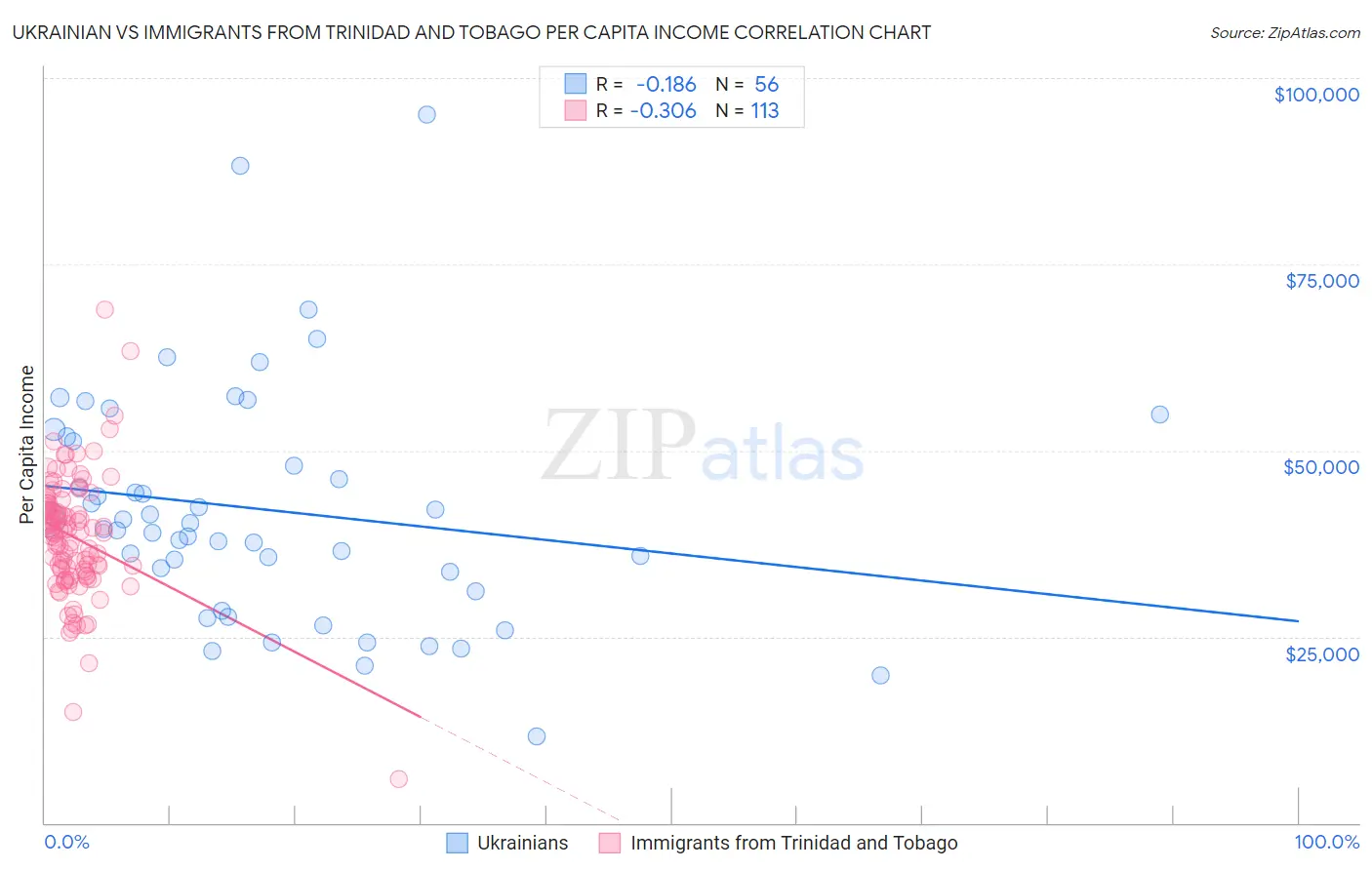 Ukrainian vs Immigrants from Trinidad and Tobago Per Capita Income