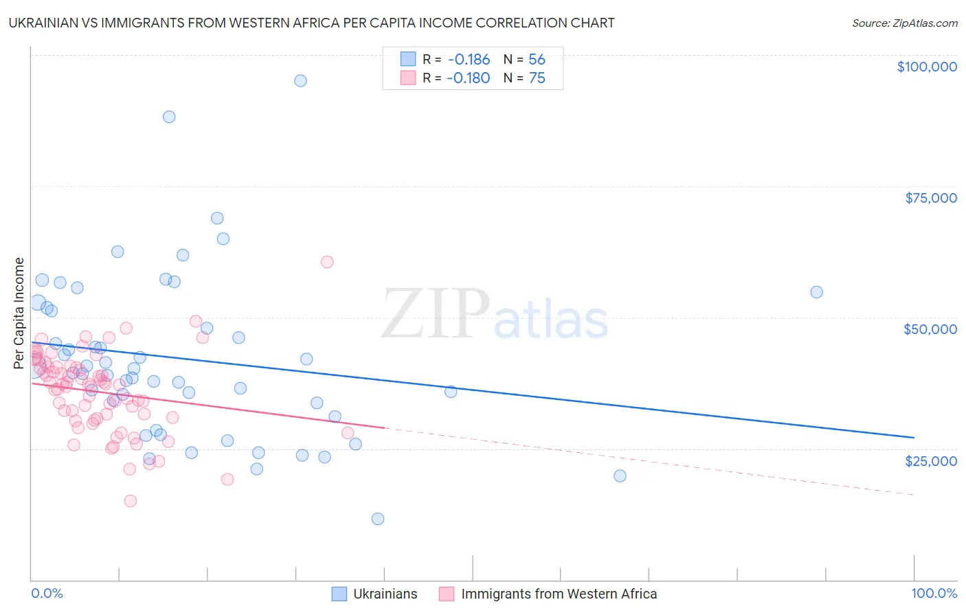 Ukrainian vs Immigrants from Western Africa Per Capita Income