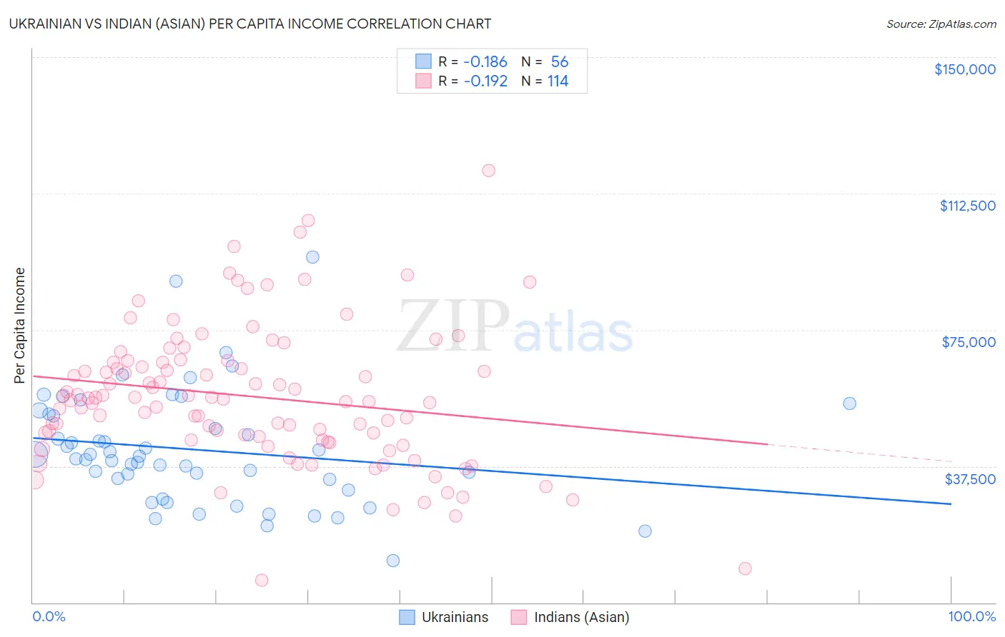 Ukrainian vs Indian (Asian) Per Capita Income