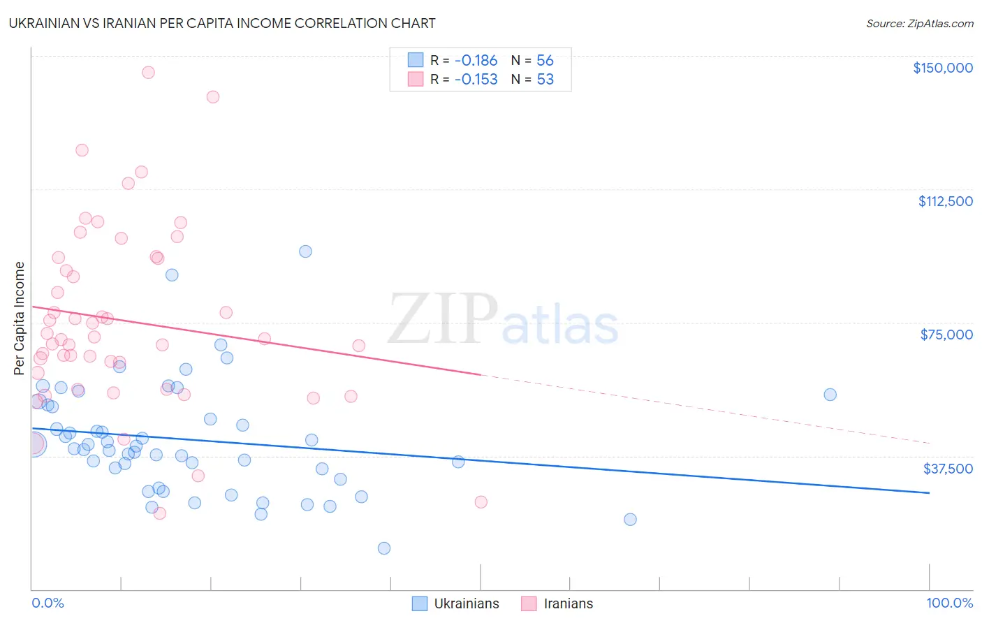 Ukrainian vs Iranian Per Capita Income