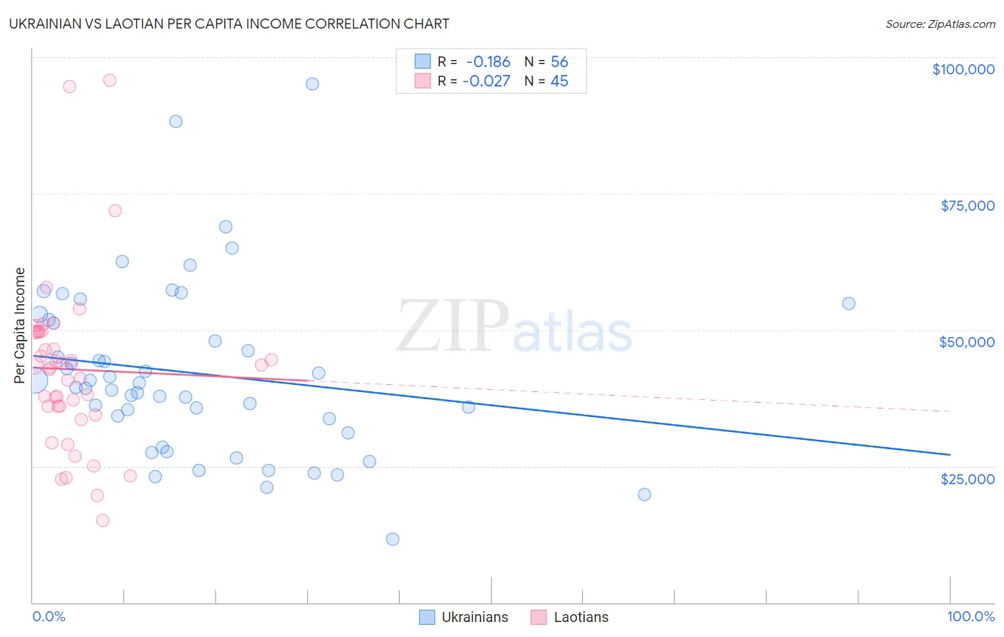 Ukrainian vs Laotian Per Capita Income