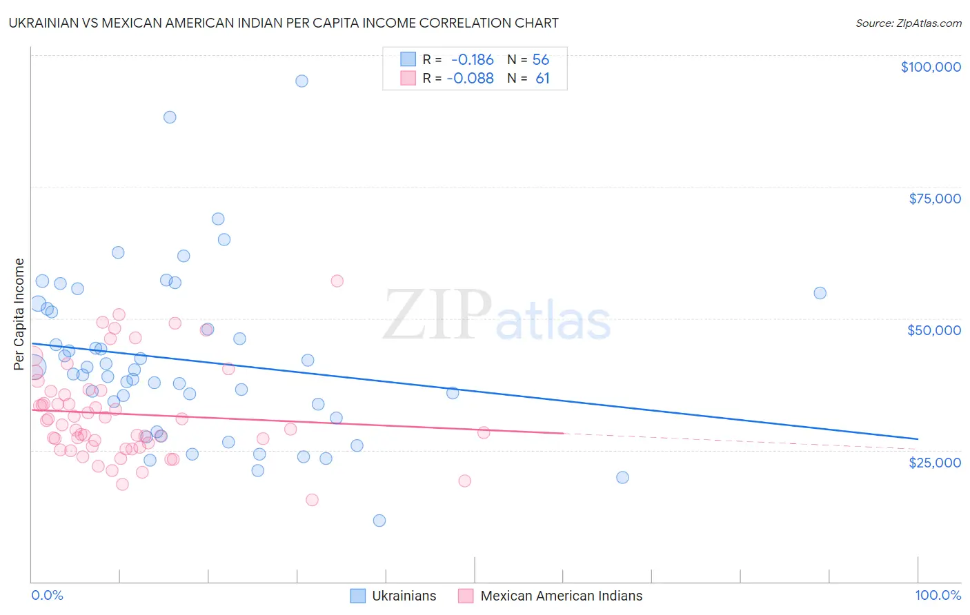 Ukrainian vs Mexican American Indian Per Capita Income