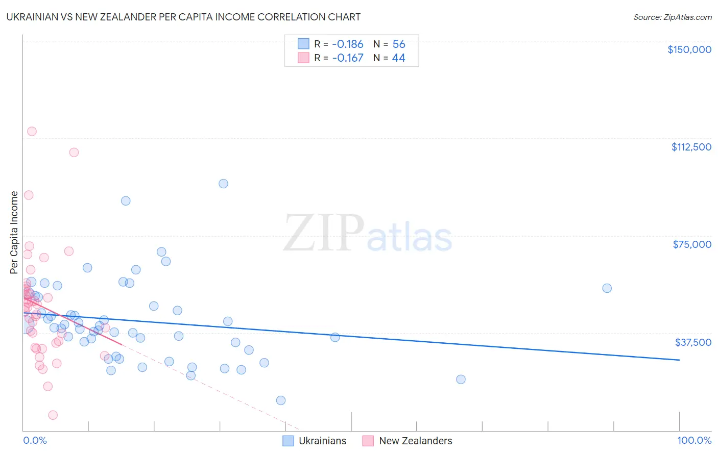 Ukrainian vs New Zealander Per Capita Income