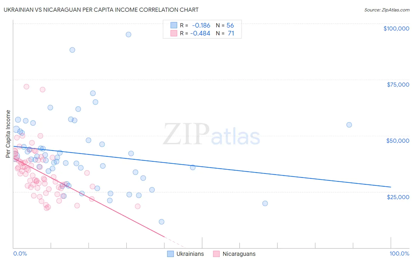 Ukrainian vs Nicaraguan Per Capita Income