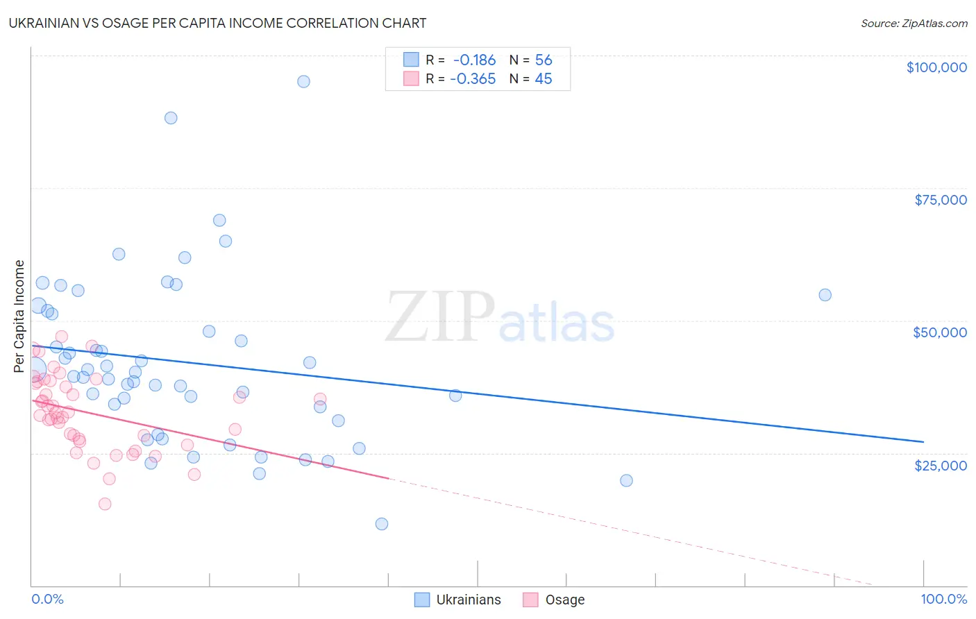 Ukrainian vs Osage Per Capita Income