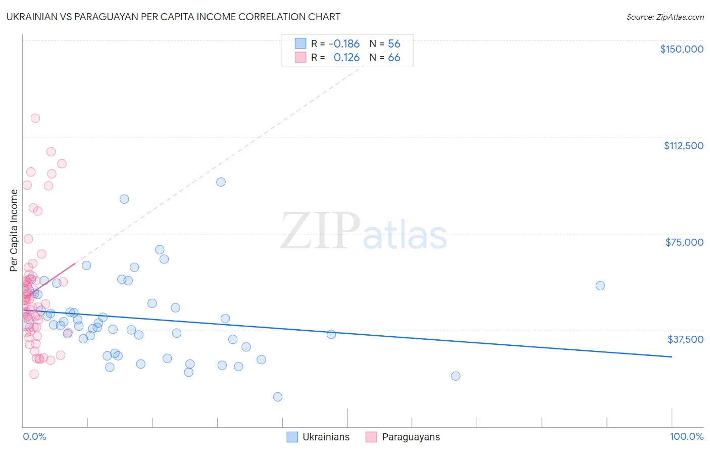 Ukrainian vs Paraguayan Per Capita Income