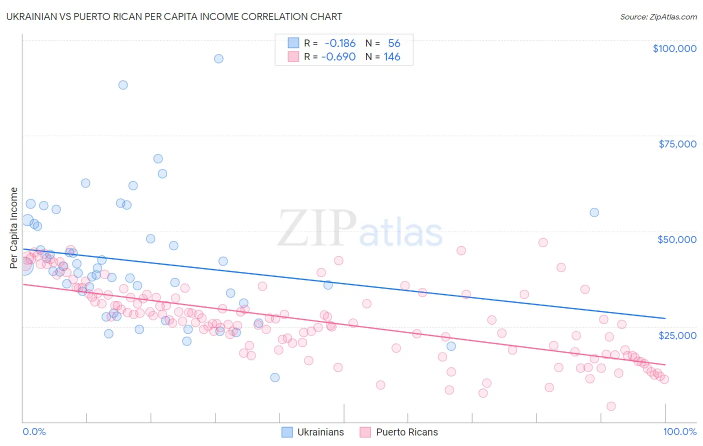 Ukrainian vs Puerto Rican Per Capita Income