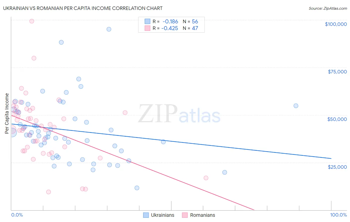 Ukrainian vs Romanian Per Capita Income