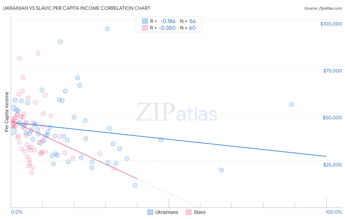 Ukrainian vs Slavic Per Capita Income