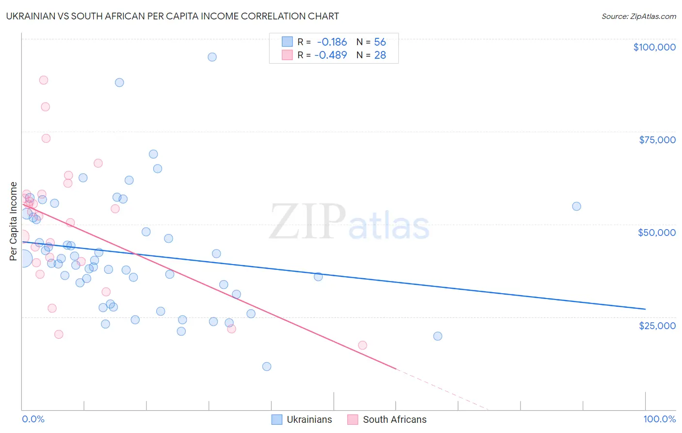 Ukrainian vs South African Per Capita Income