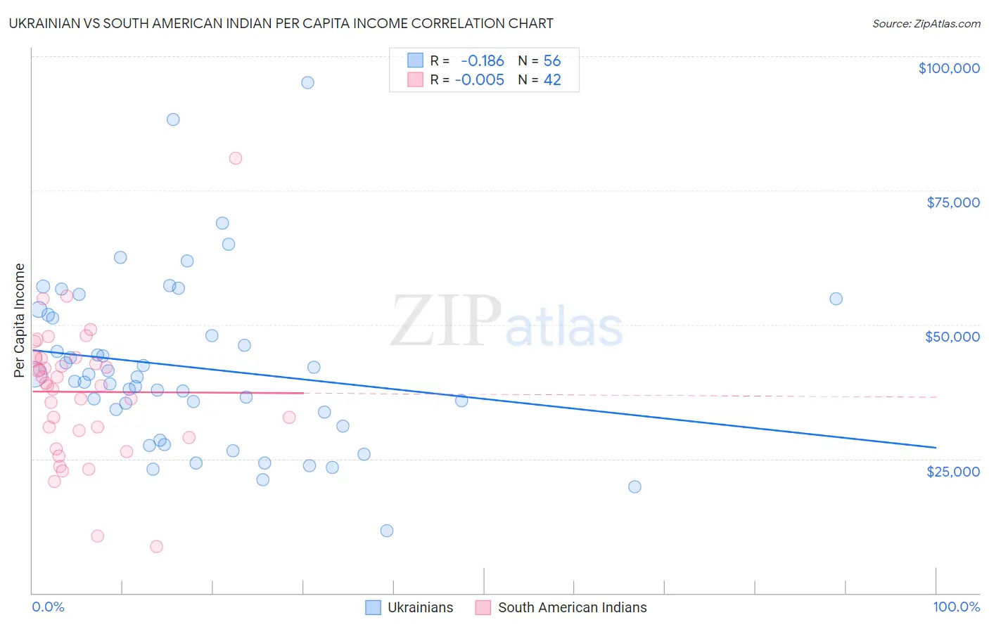 Ukrainian vs South American Indian Per Capita Income