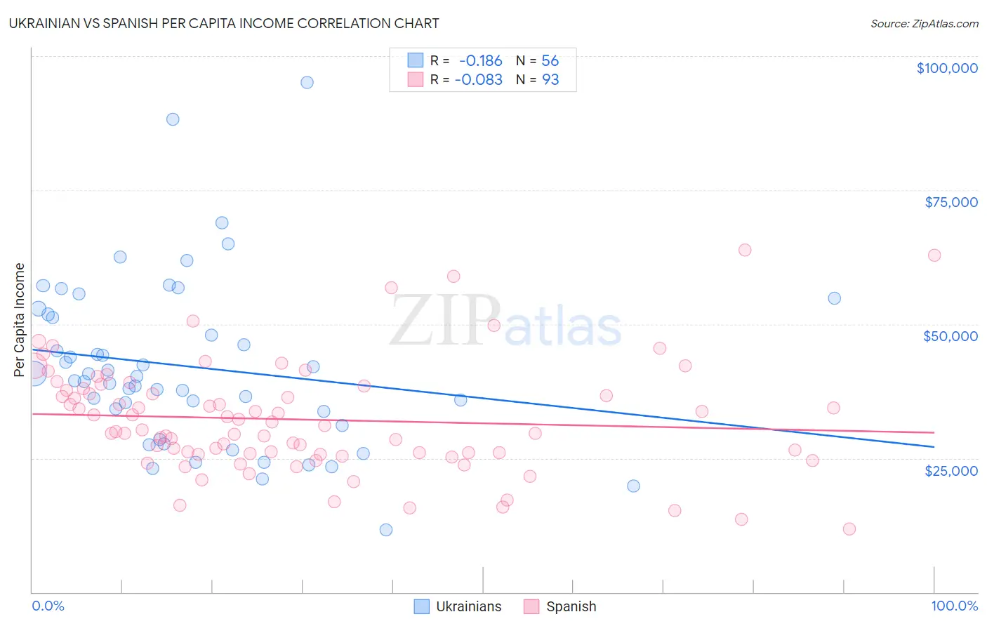 Ukrainian vs Spanish Per Capita Income