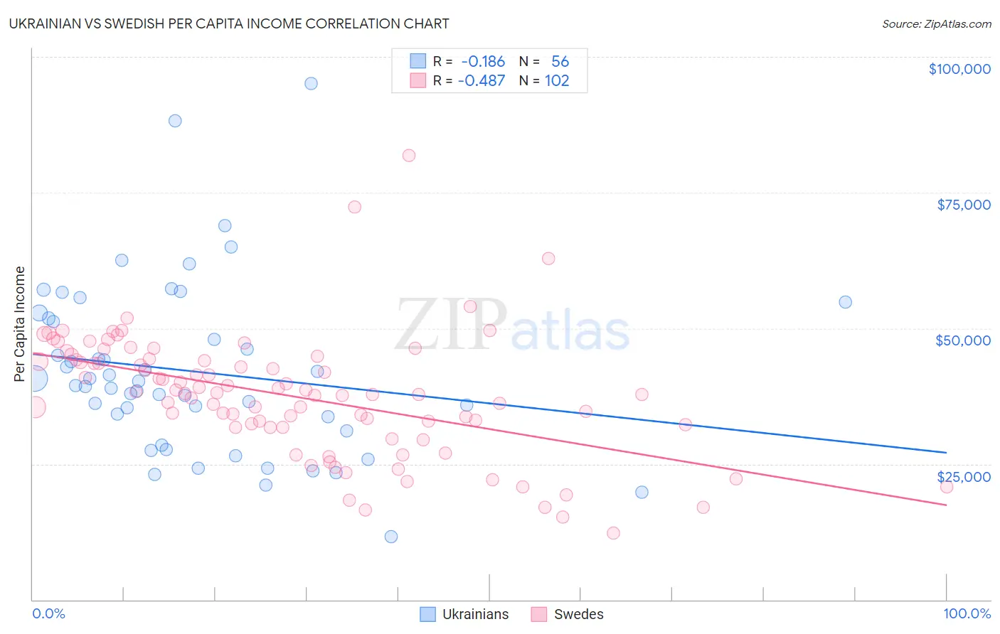 Ukrainian vs Swedish Per Capita Income