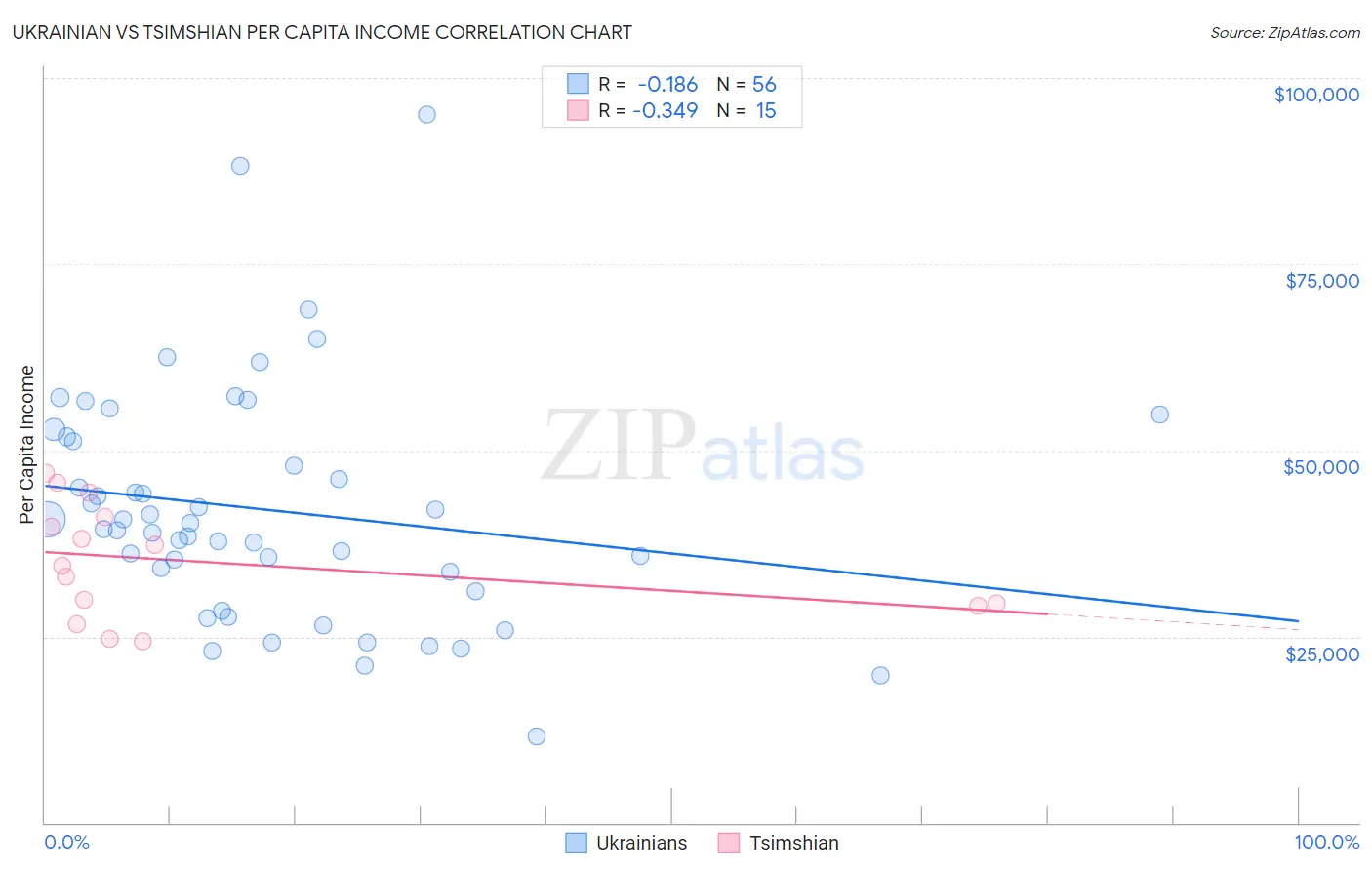 Ukrainian vs Tsimshian Per Capita Income