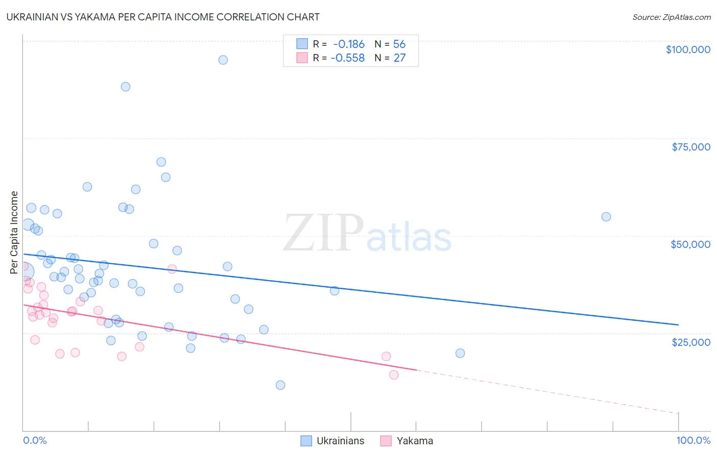 Ukrainian vs Yakama Per Capita Income