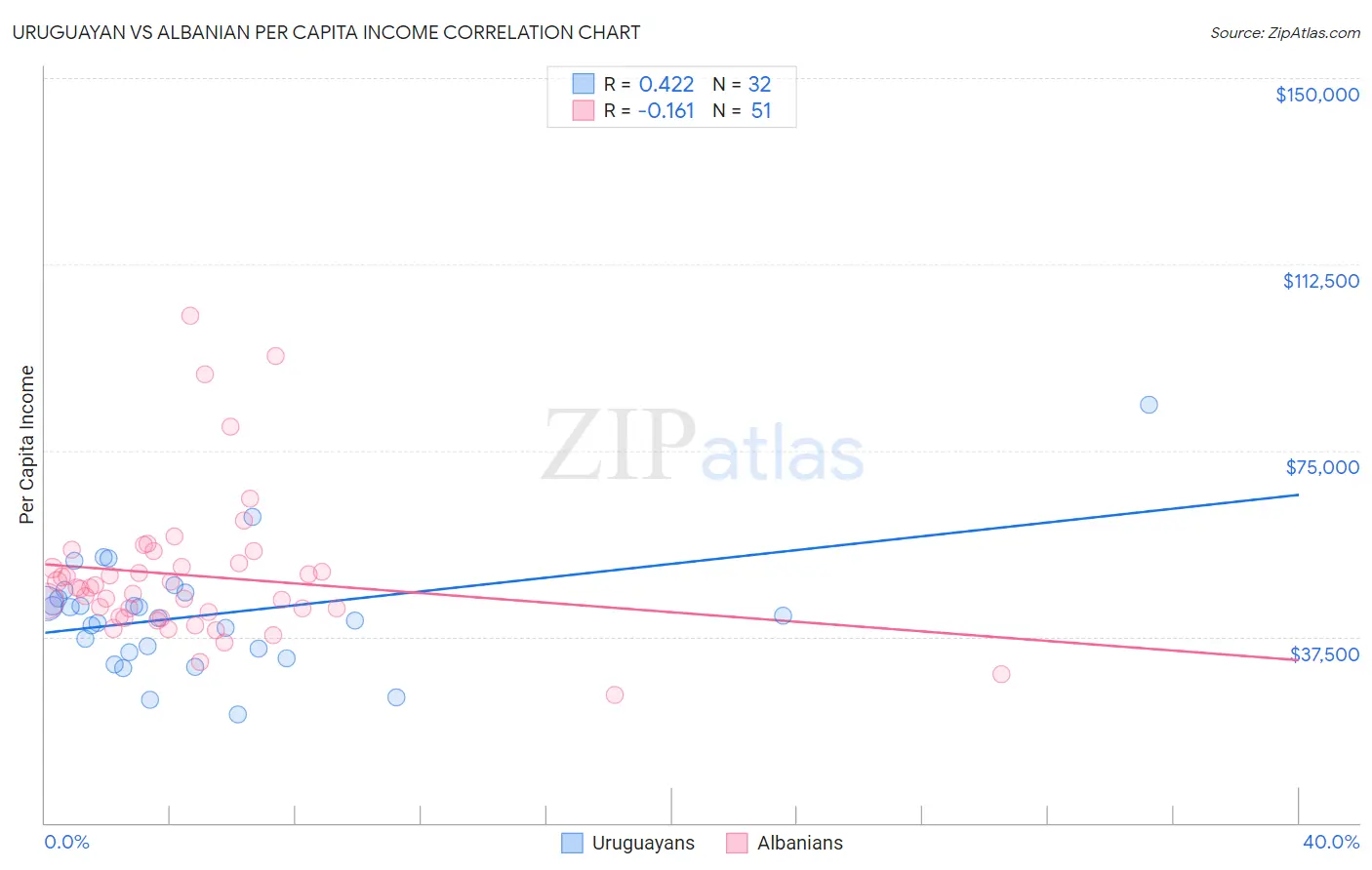 Uruguayan vs Albanian Per Capita Income