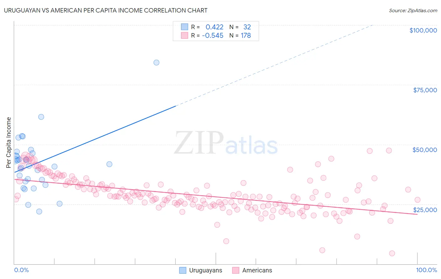 Uruguayan vs American Per Capita Income