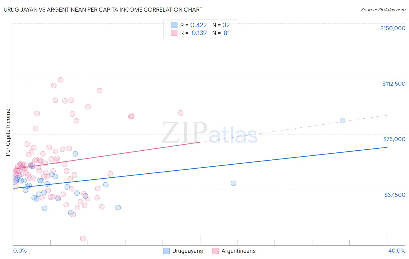 Uruguayan vs Argentinean Per Capita Income