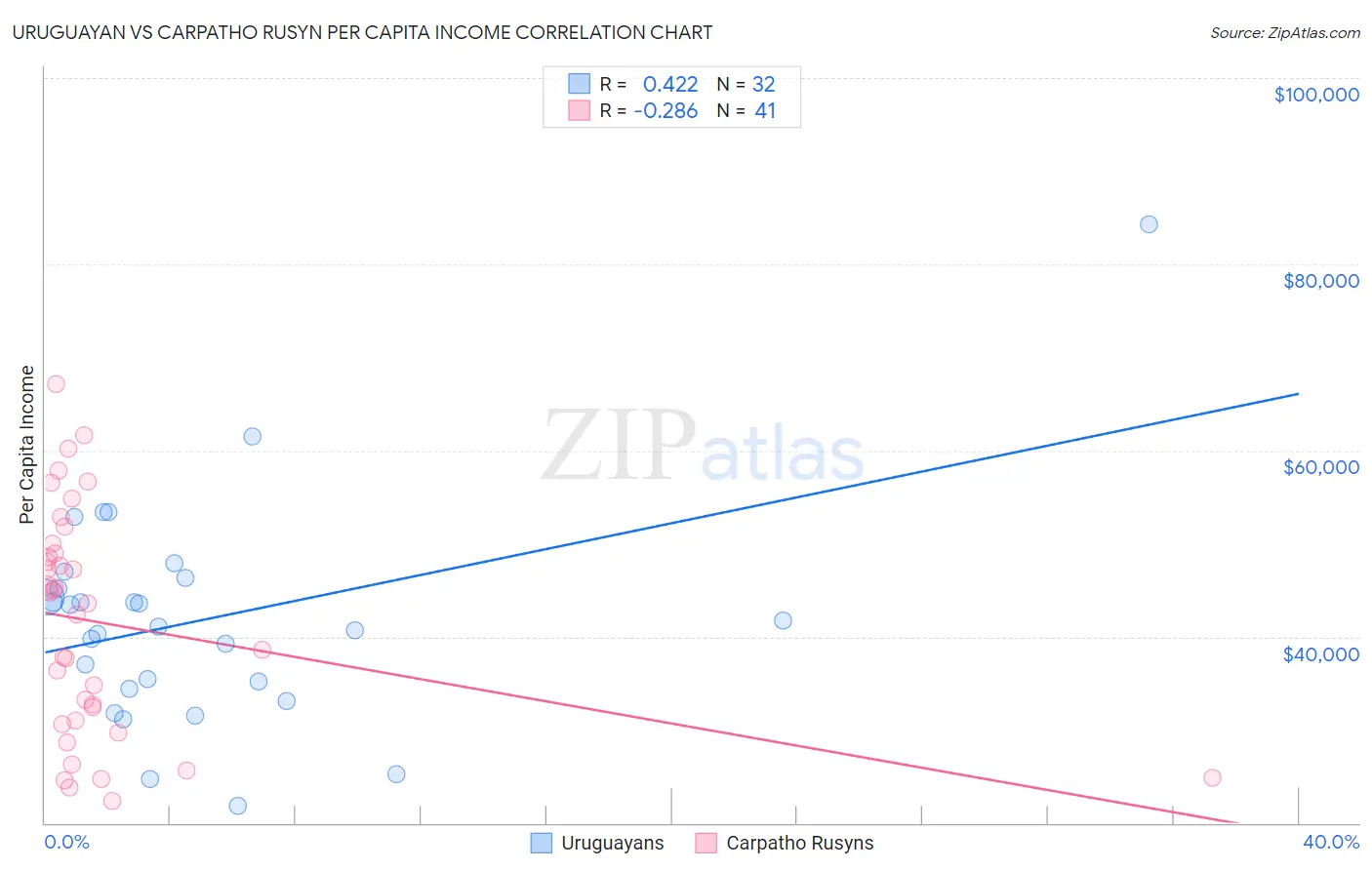 Uruguayan vs Carpatho Rusyn Per Capita Income