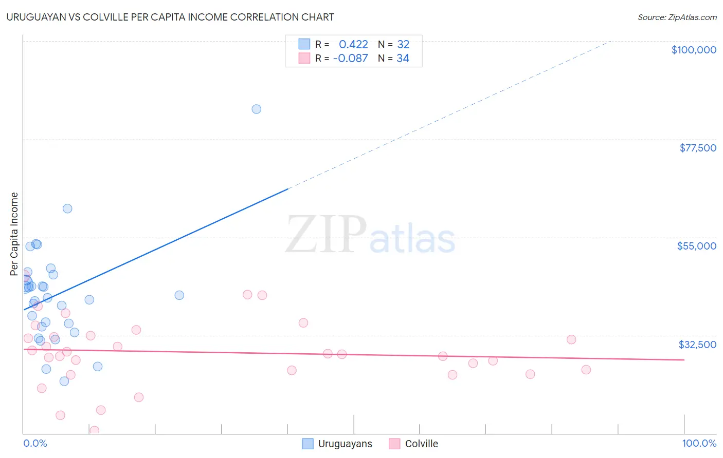 Uruguayan vs Colville Per Capita Income