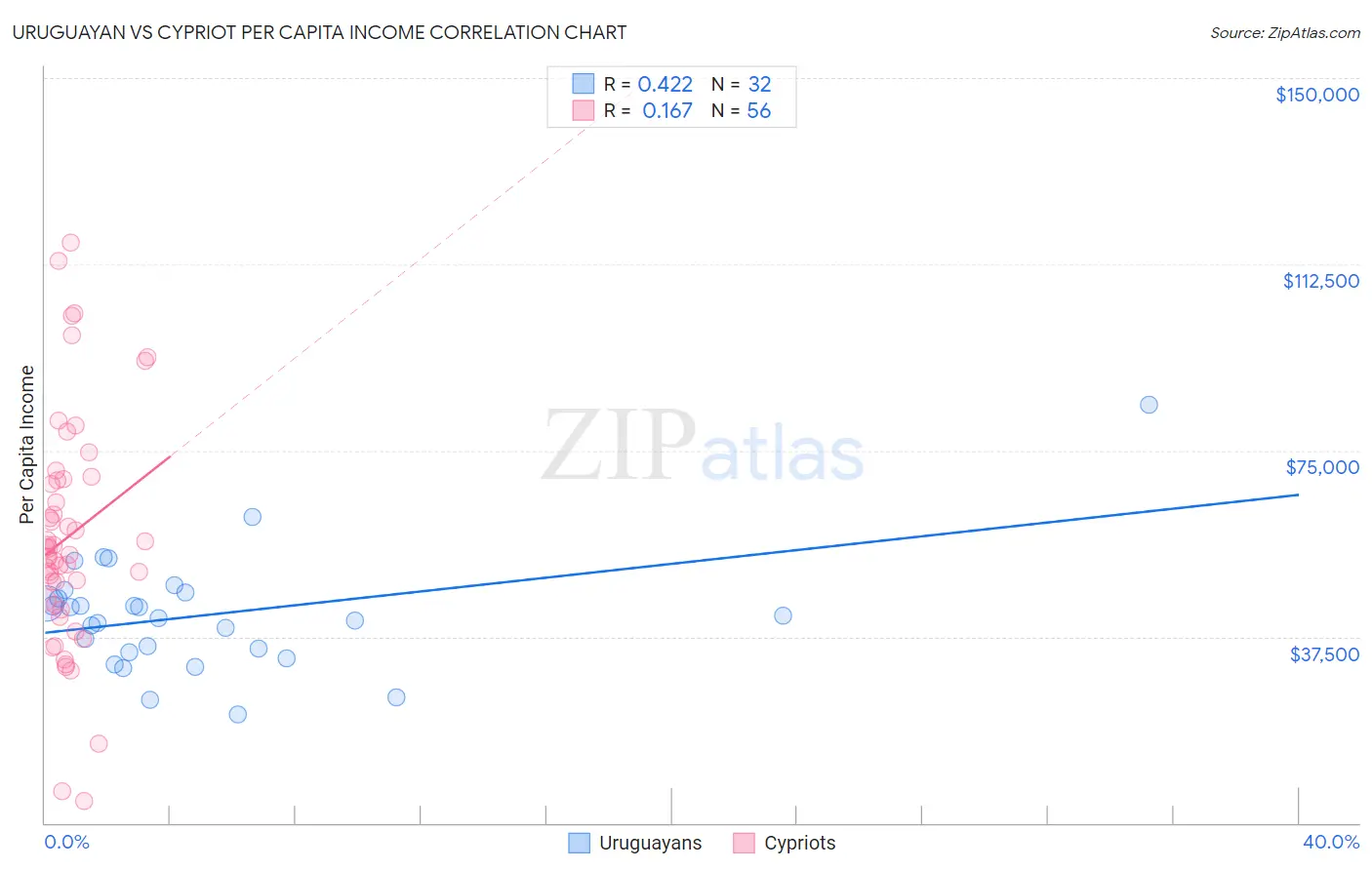 Uruguayan vs Cypriot Per Capita Income