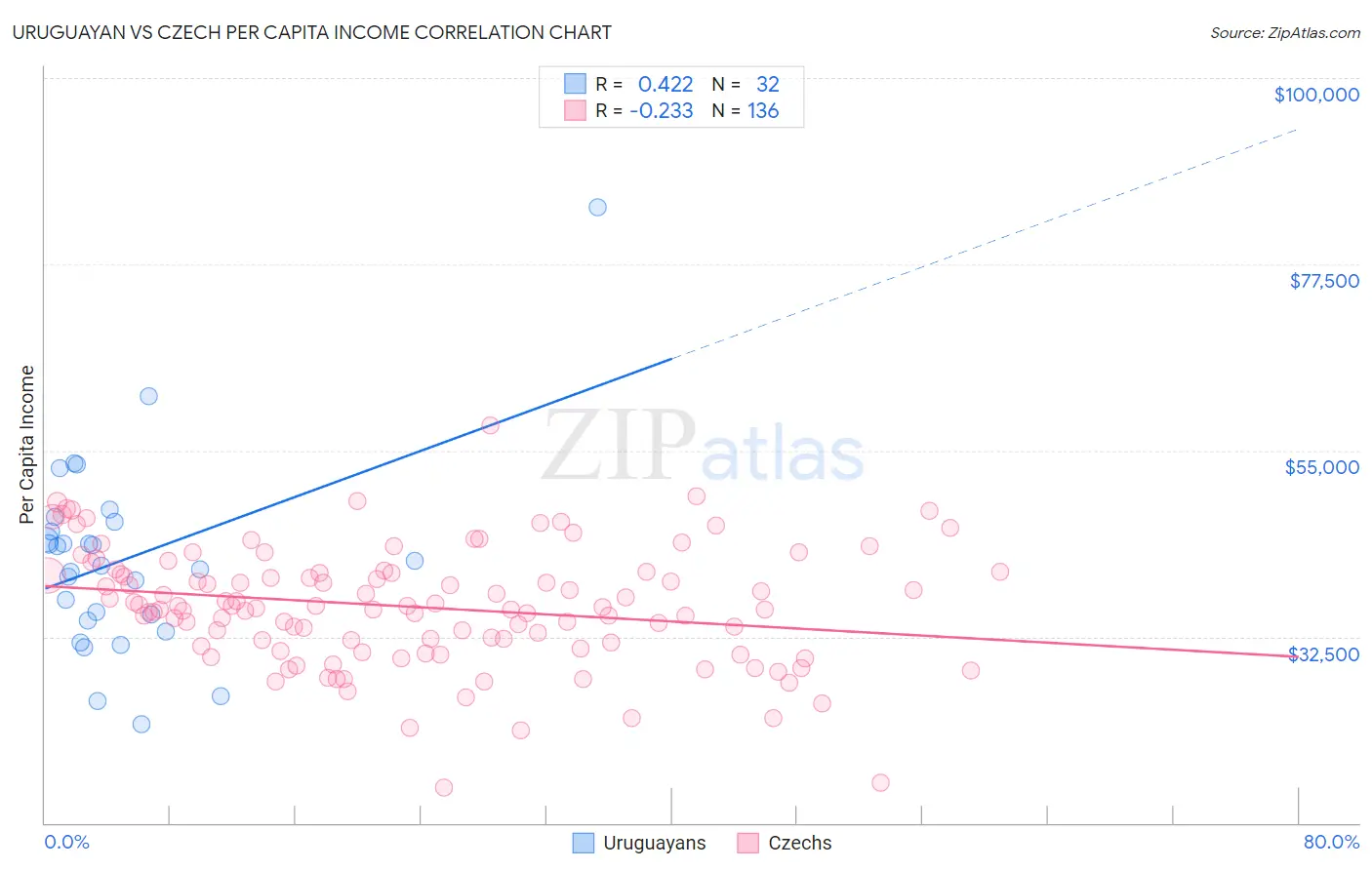 Uruguayan vs Czech Per Capita Income