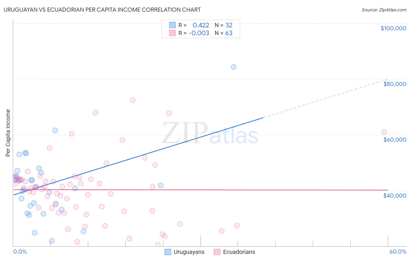 Uruguayan vs Ecuadorian Per Capita Income
