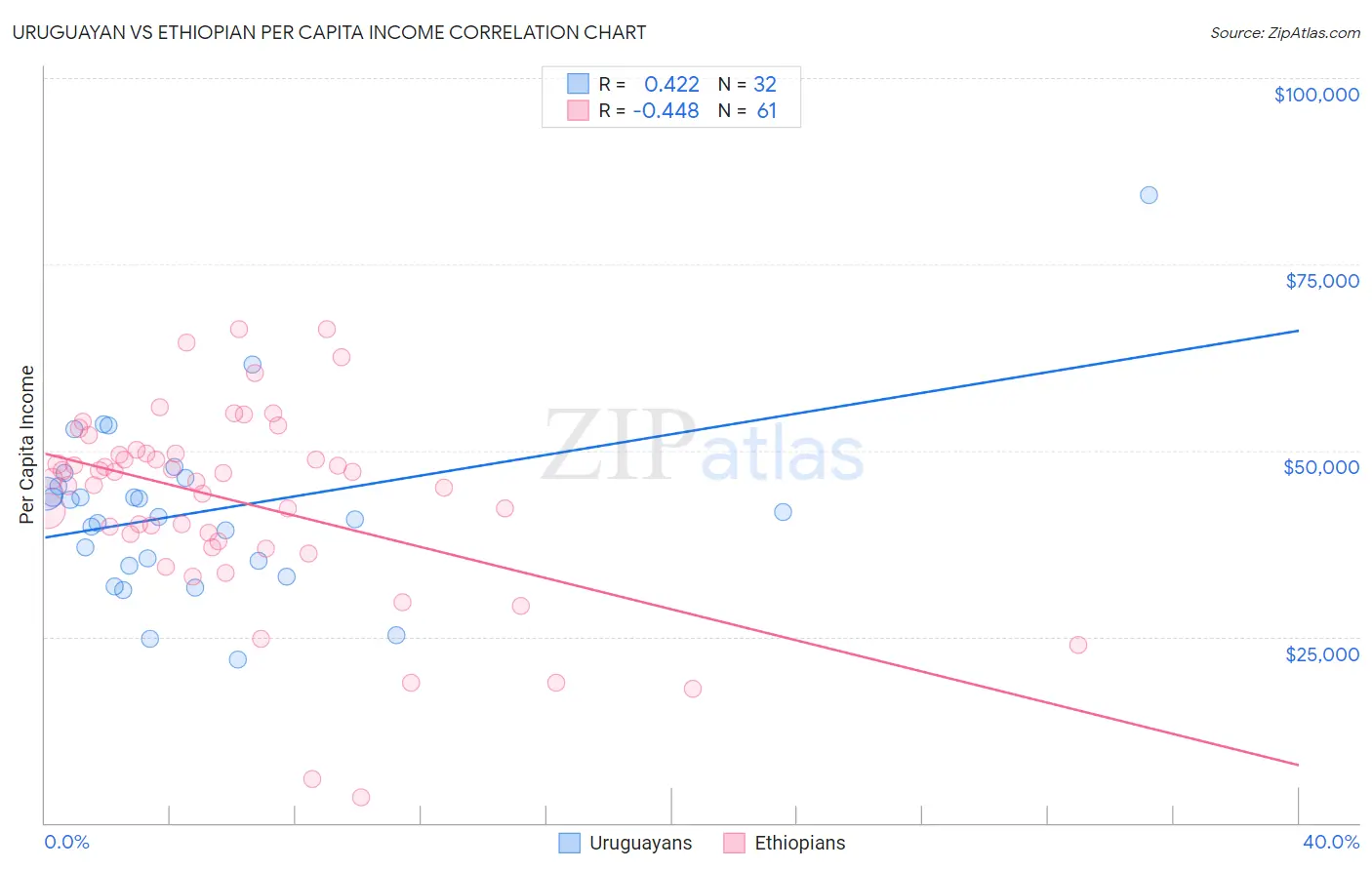 Uruguayan vs Ethiopian Per Capita Income