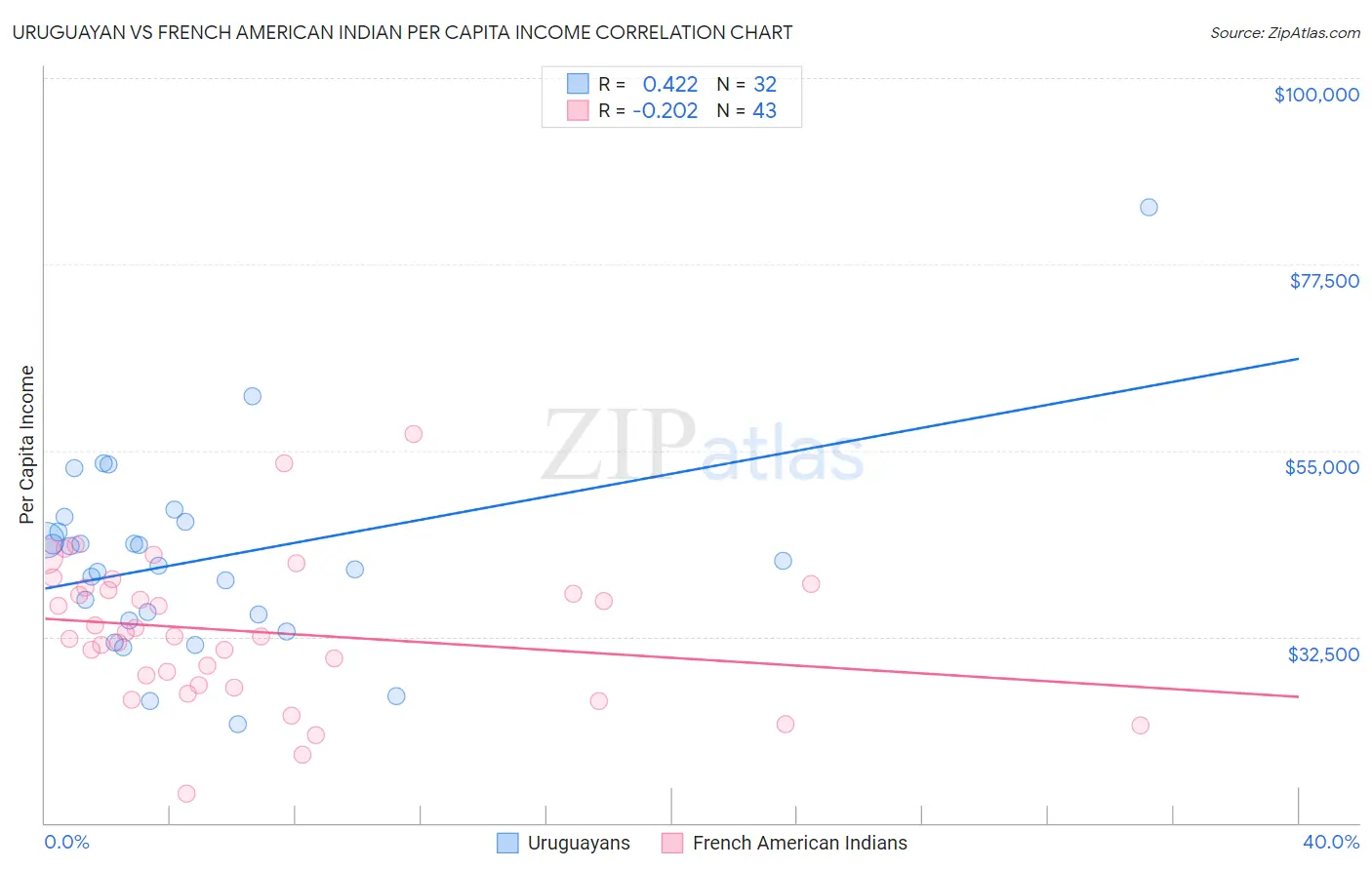 Uruguayan vs French American Indian Per Capita Income