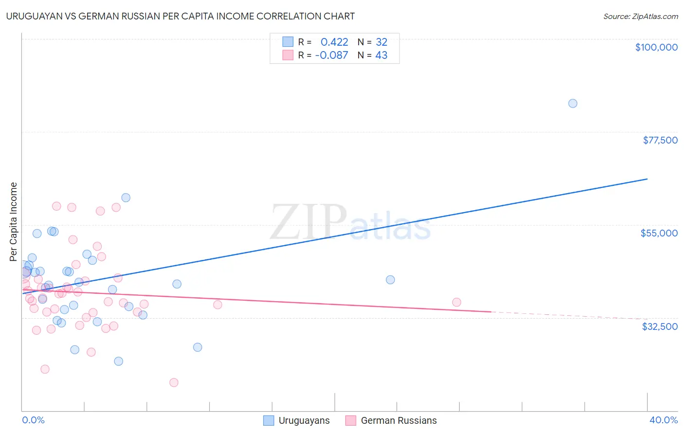 Uruguayan vs German Russian Per Capita Income