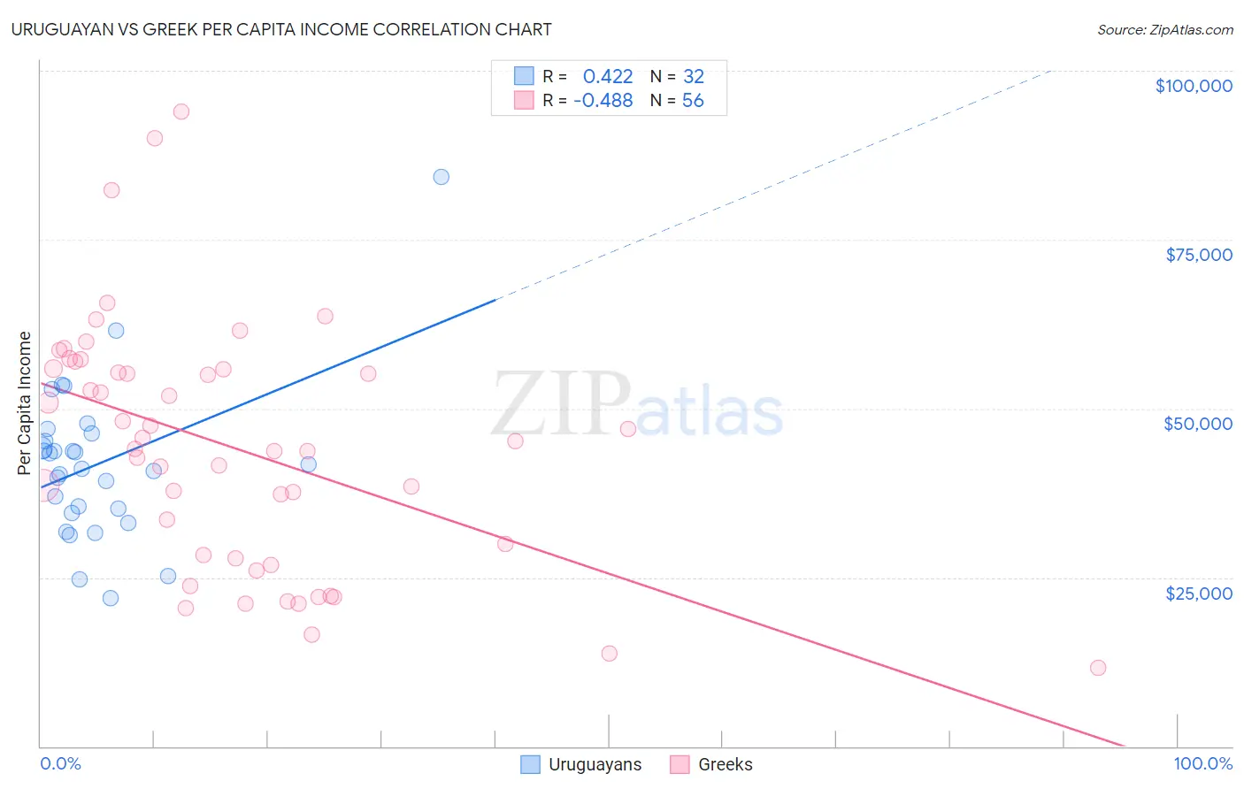 Uruguayan vs Greek Per Capita Income