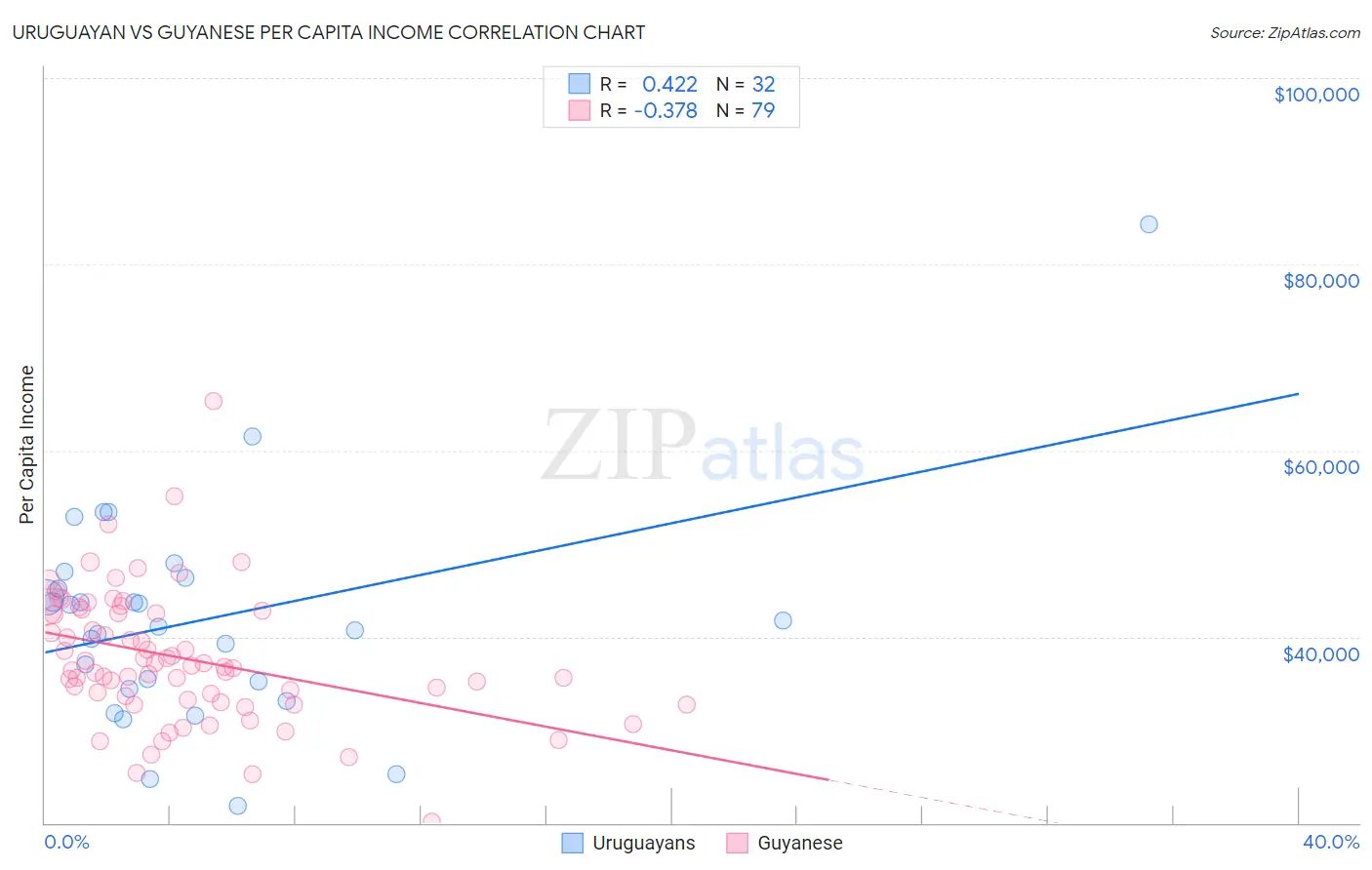 Uruguayan vs Guyanese Per Capita Income