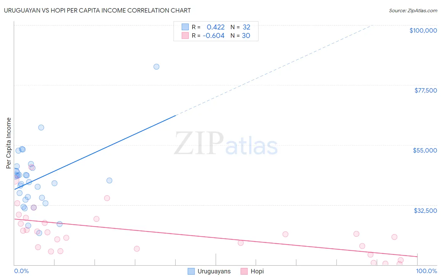 Uruguayan vs Hopi Per Capita Income