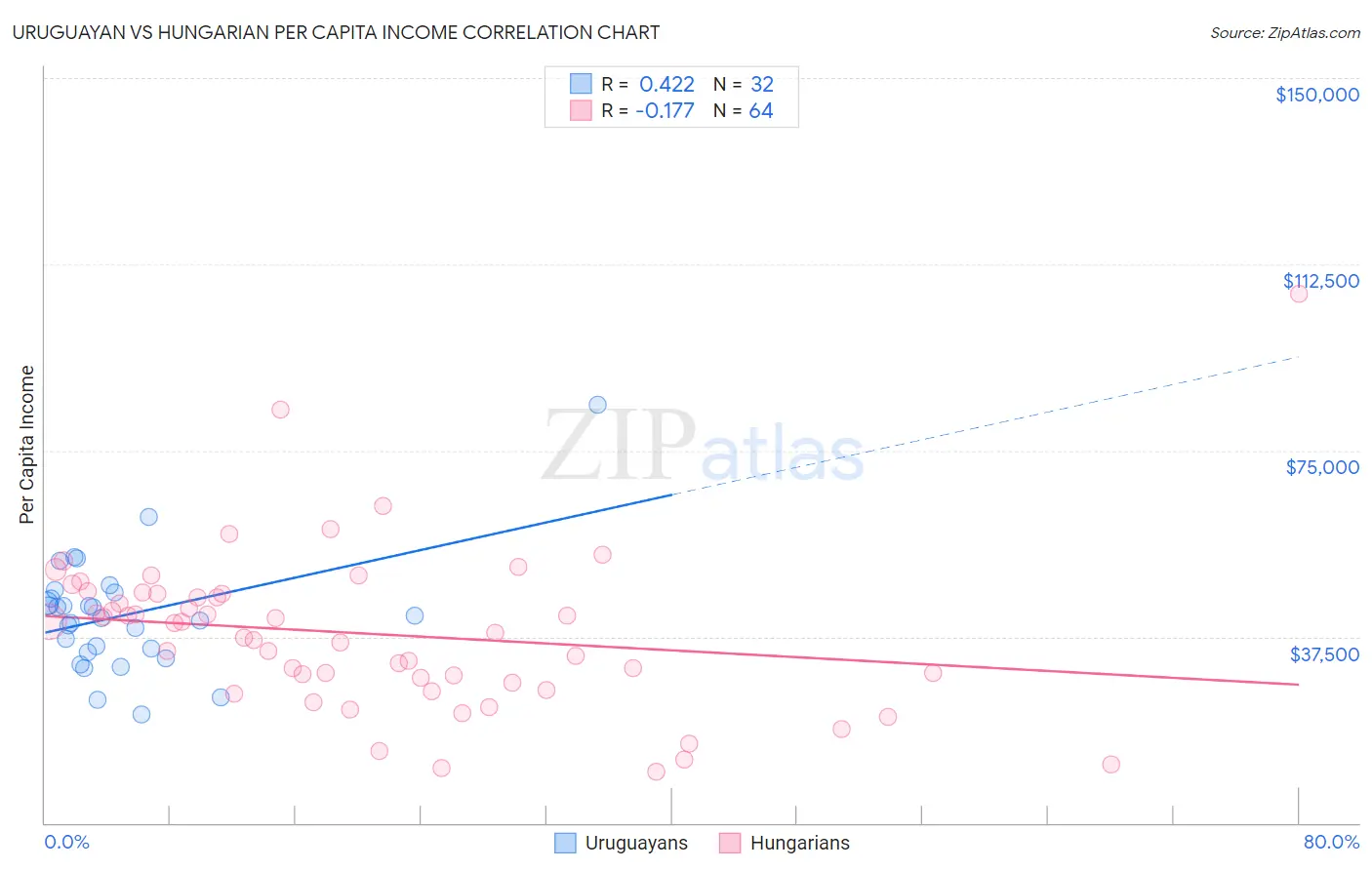 Uruguayan vs Hungarian Per Capita Income