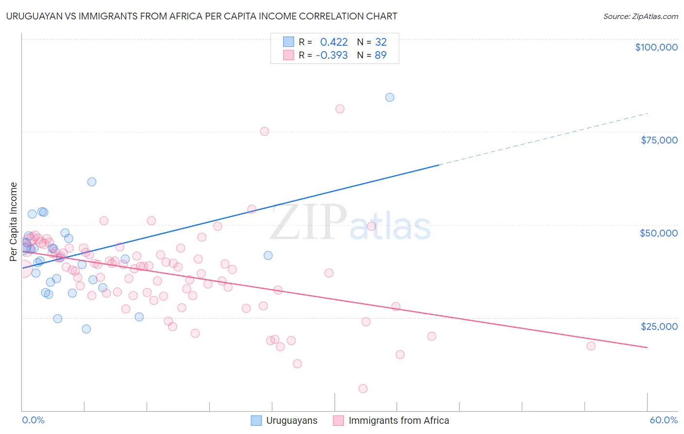 Uruguayan vs Immigrants from Africa Per Capita Income