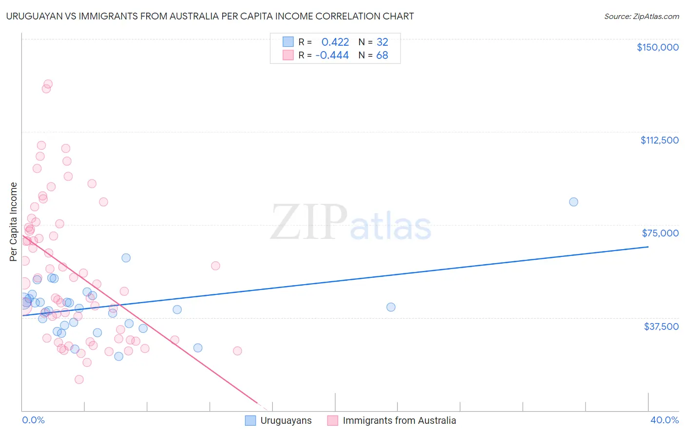 Uruguayan vs Immigrants from Australia Per Capita Income
