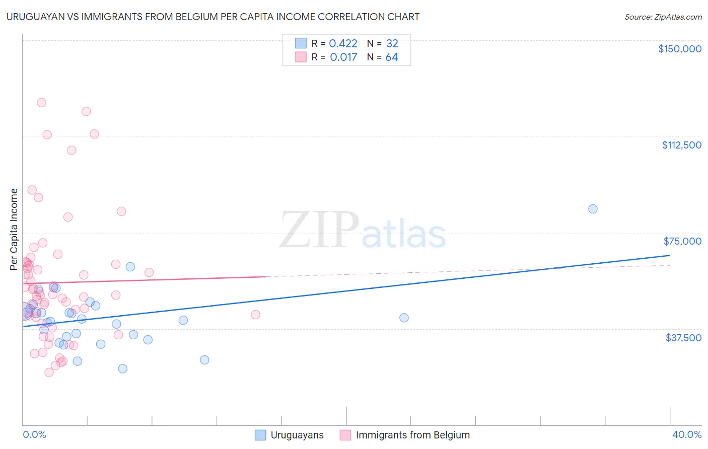 Uruguayan vs Immigrants from Belgium Per Capita Income