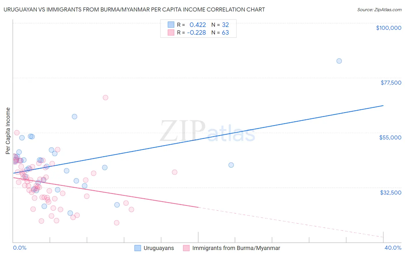 Uruguayan vs Immigrants from Burma/Myanmar Per Capita Income