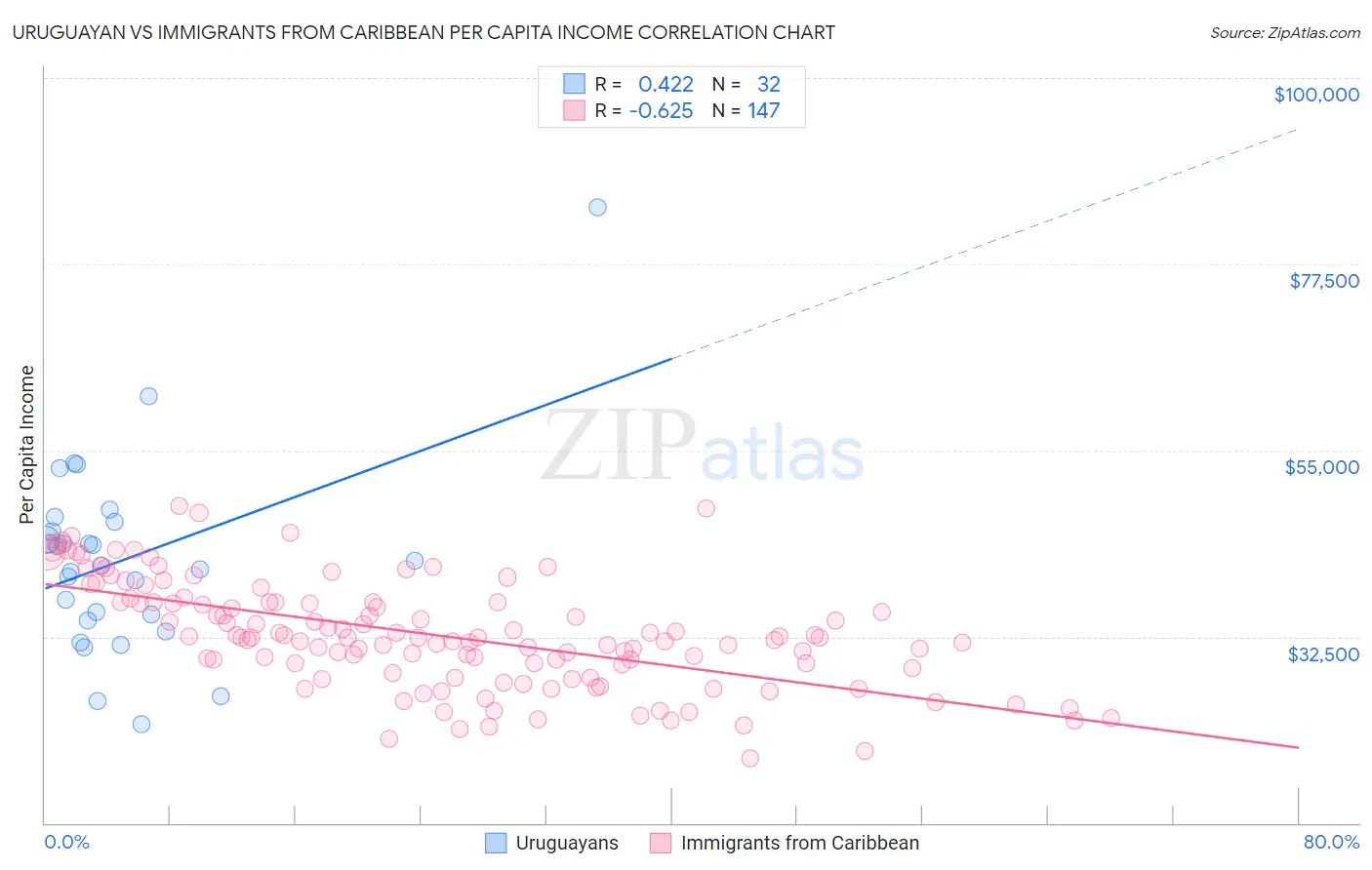 Uruguayan vs Immigrants from Caribbean Per Capita Income