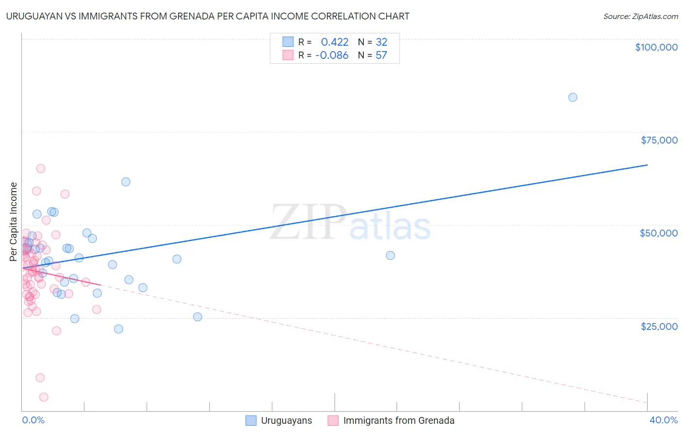 Uruguayan vs Immigrants from Grenada Per Capita Income