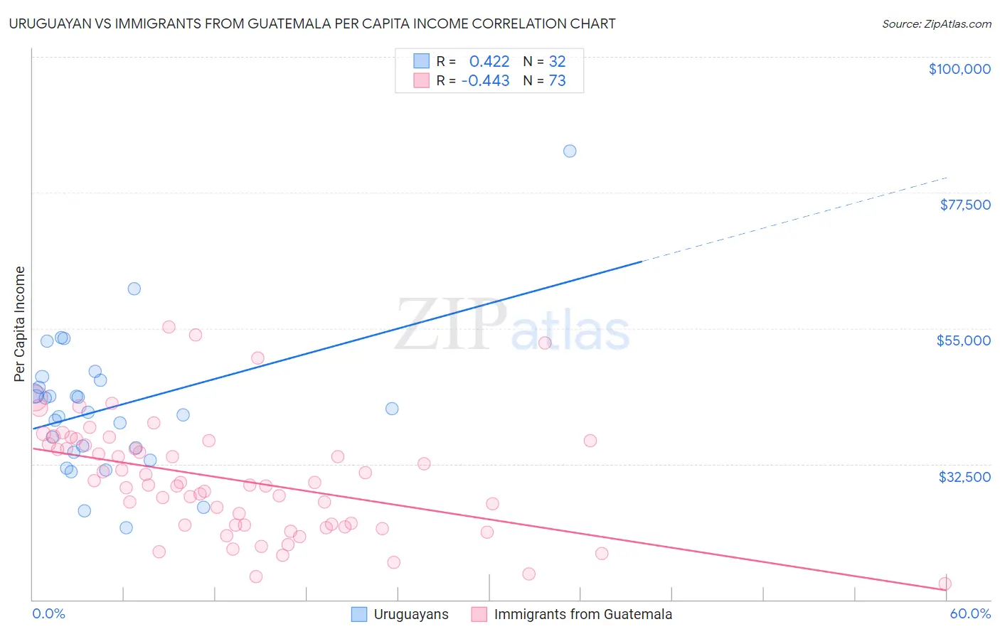 Uruguayan vs Immigrants from Guatemala Per Capita Income