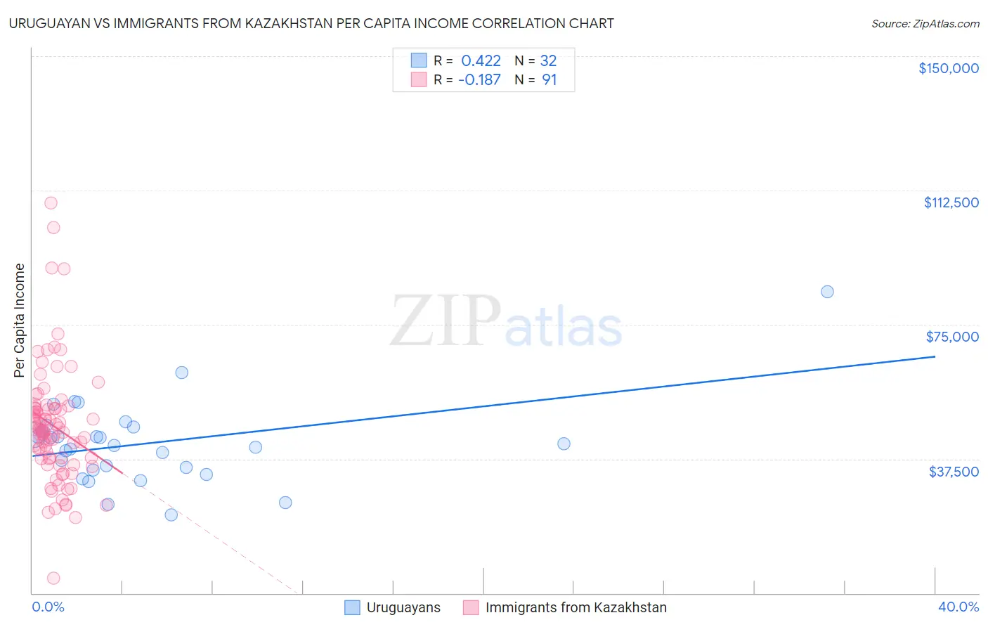 Uruguayan vs Immigrants from Kazakhstan Per Capita Income