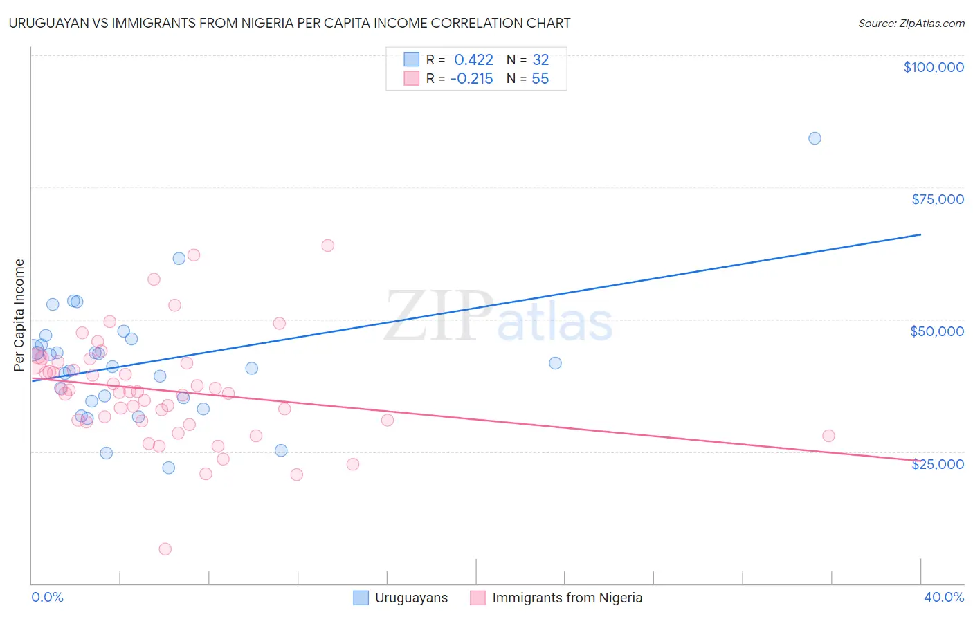 Uruguayan vs Immigrants from Nigeria Per Capita Income