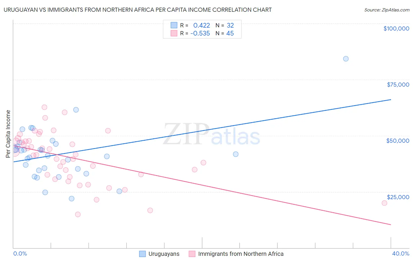 Uruguayan vs Immigrants from Northern Africa Per Capita Income