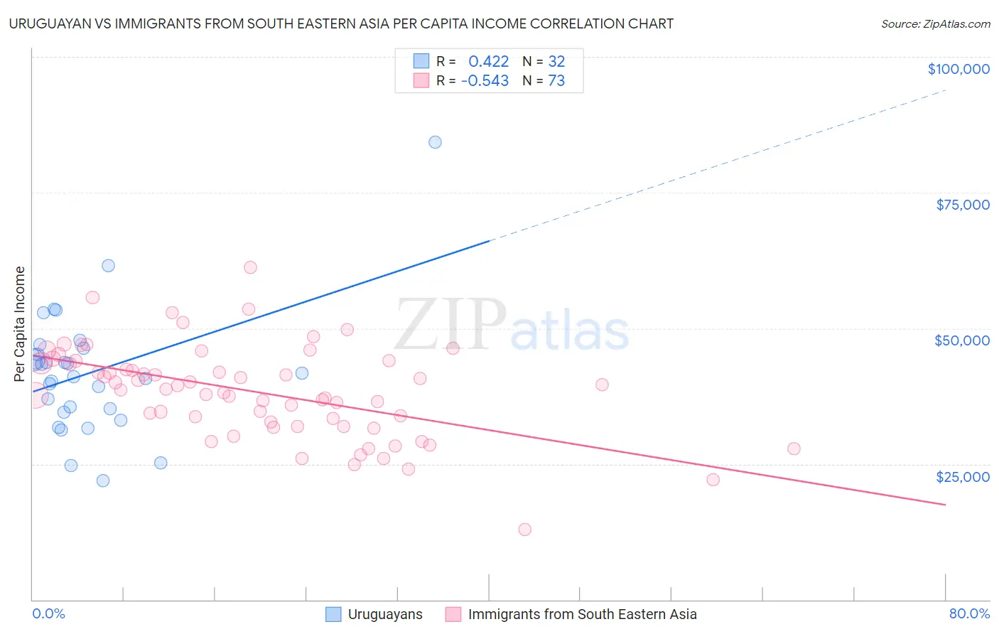 Uruguayan vs Immigrants from South Eastern Asia Per Capita Income
