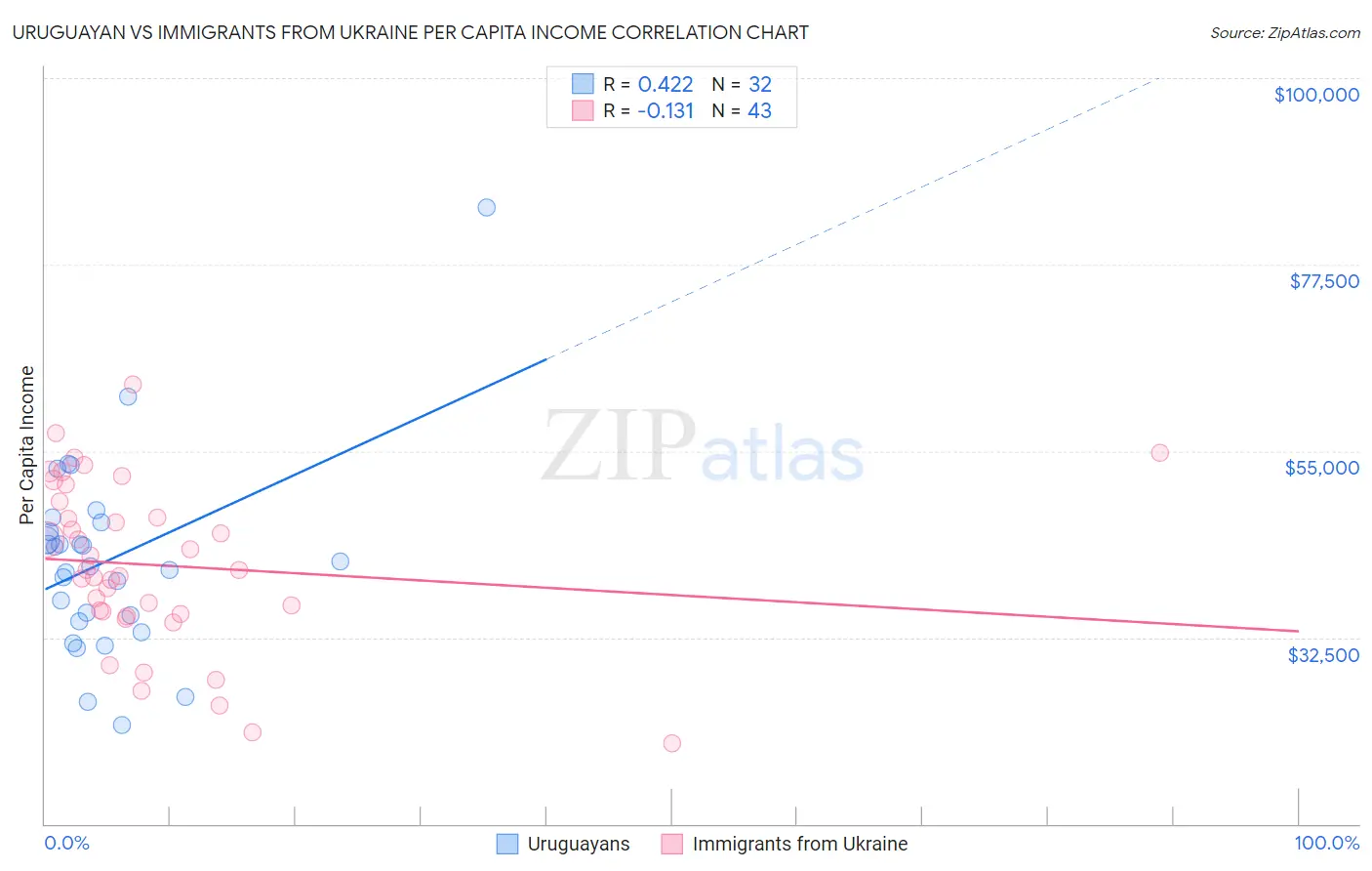 Uruguayan vs Immigrants from Ukraine Per Capita Income